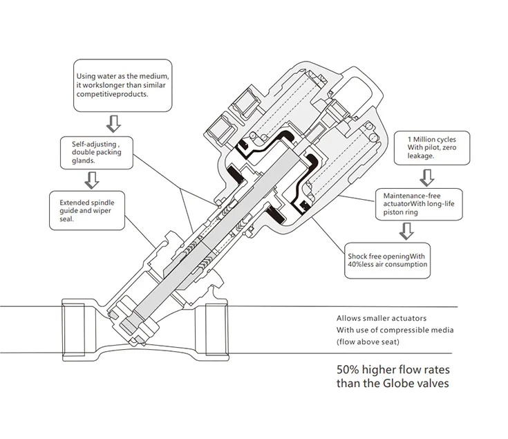 Angle Seat Valves design principles illustration